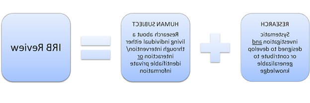 research plus human subjects equals irb review